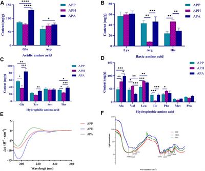 Characterization of active peptides derived from three leeches and comparison of their anti-thrombotic mechanisms using the tail vein thrombosis model in mice and metabonomics